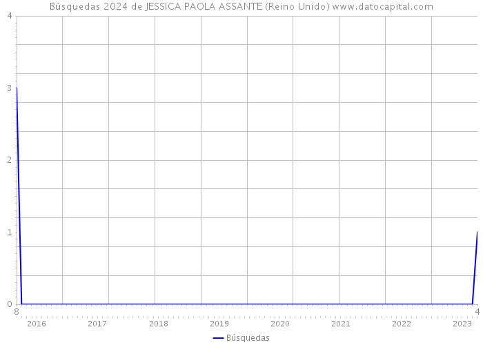 Búsquedas 2024 de JESSICA PAOLA ASSANTE (Reino Unido) 