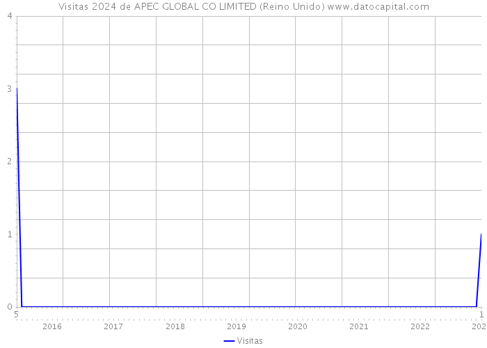 Visitas 2024 de APEC GLOBAL CO LIMITED (Reino Unido) 