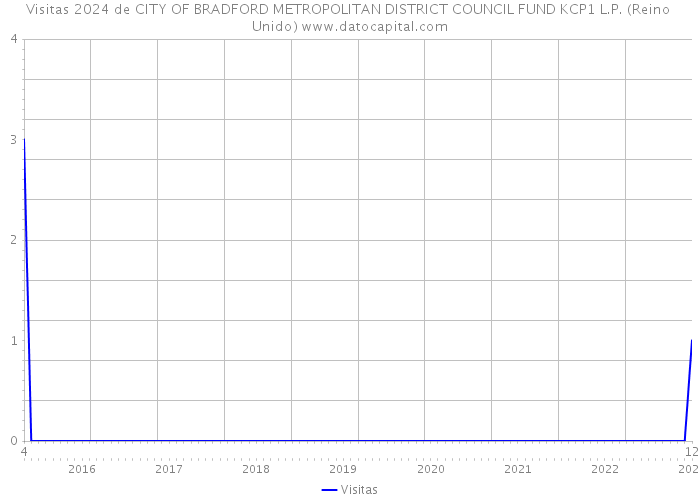 Visitas 2024 de CITY OF BRADFORD METROPOLITAN DISTRICT COUNCIL FUND KCP1 L.P. (Reino Unido) 