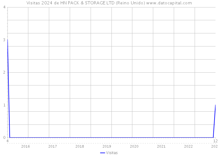 Visitas 2024 de HN PACK & STORAGE LTD (Reino Unido) 