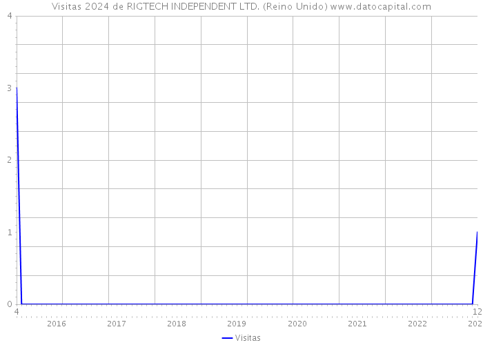 Visitas 2024 de RIGTECH INDEPENDENT LTD. (Reino Unido) 