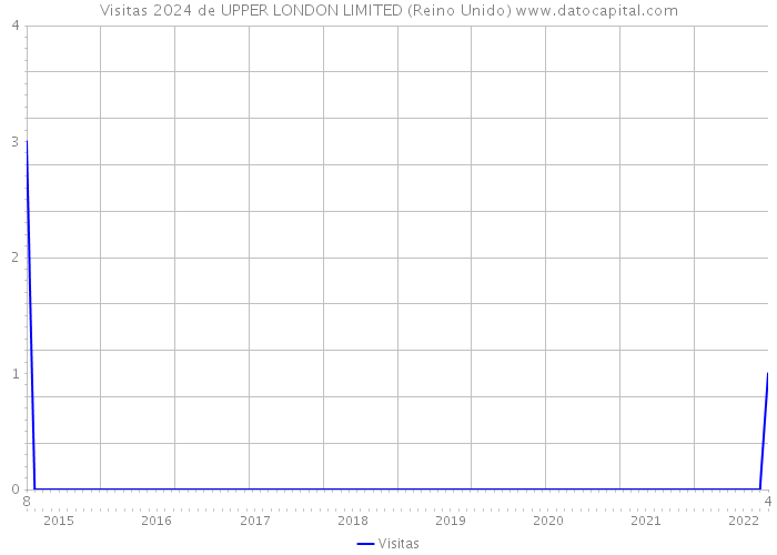 Visitas 2024 de UPPER LONDON LIMITED (Reino Unido) 