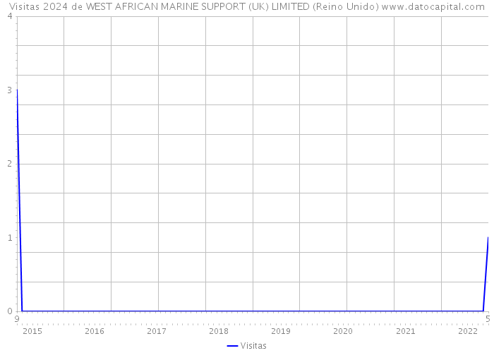 Visitas 2024 de WEST AFRICAN MARINE SUPPORT (UK) LIMITED (Reino Unido) 
