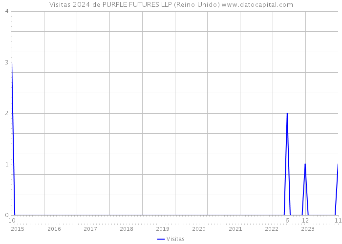 Visitas 2024 de PURPLE FUTURES LLP (Reino Unido) 