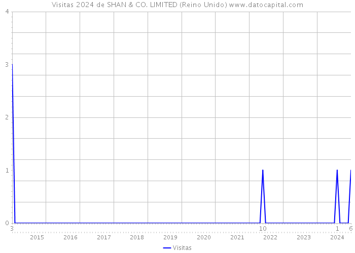 Visitas 2024 de SHAN & CO. LIMITED (Reino Unido) 