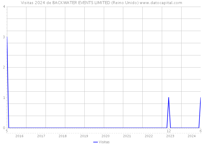 Visitas 2024 de BACKWATER EVENTS LIMITED (Reino Unido) 