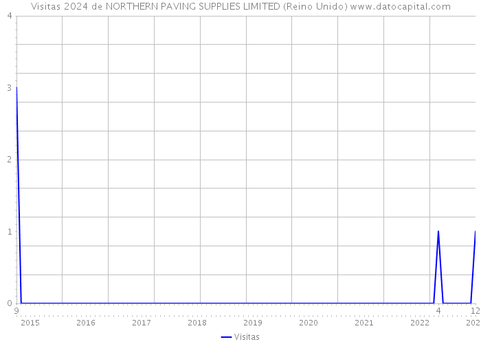 Visitas 2024 de NORTHERN PAVING SUPPLIES LIMITED (Reino Unido) 