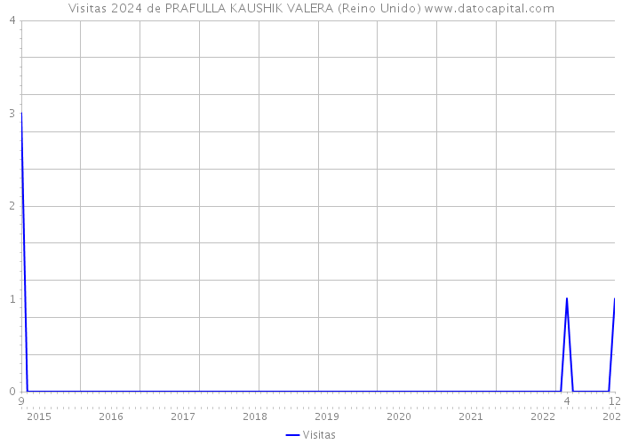 Visitas 2024 de PRAFULLA KAUSHIK VALERA (Reino Unido) 