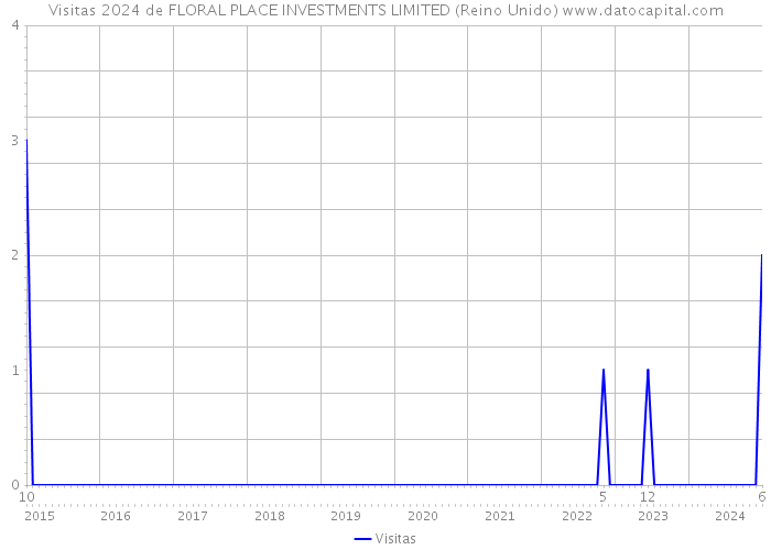 Visitas 2024 de FLORAL PLACE INVESTMENTS LIMITED (Reino Unido) 