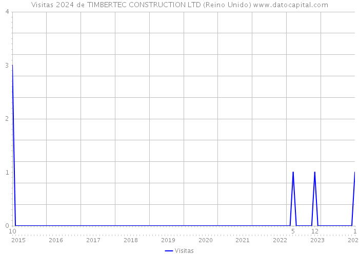 Visitas 2024 de TIMBERTEC CONSTRUCTION LTD (Reino Unido) 