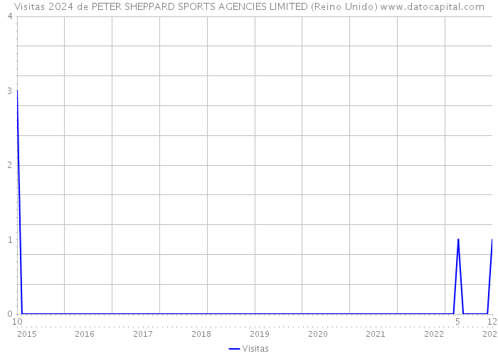 Visitas 2024 de PETER SHEPPARD SPORTS AGENCIES LIMITED (Reino Unido) 