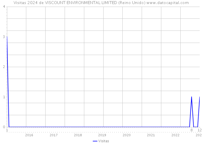 Visitas 2024 de VISCOUNT ENVIRONMENTAL LIMITED (Reino Unido) 