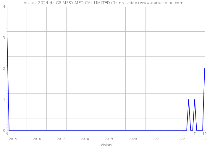 Visitas 2024 de GRIMSBY MEDICAL LIMITED (Reino Unido) 