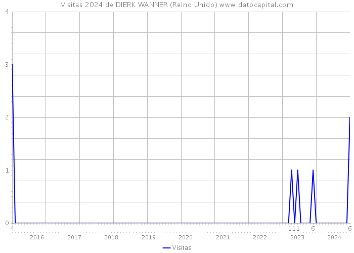 Visitas 2024 de DIERK WANNER (Reino Unido) 