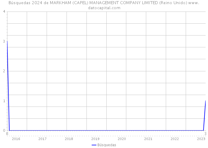 Búsquedas 2024 de MARKHAM (CAPEL) MANAGEMENT COMPANY LIMITED (Reino Unido) 