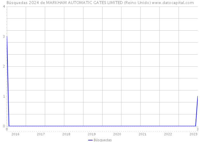 Búsquedas 2024 de MARKHAM AUTOMATIC GATES LIMITED (Reino Unido) 