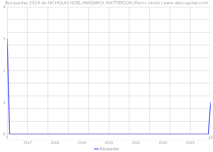 Búsquedas 2024 de NICHOLAS NOEL HARDWICK MATTERSON (Reino Unido) 