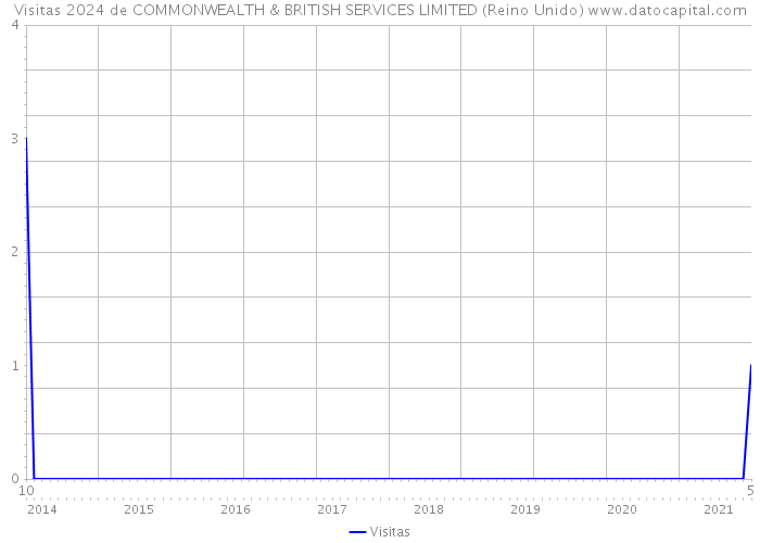 Visitas 2024 de COMMONWEALTH & BRITISH SERVICES LIMITED (Reino Unido) 