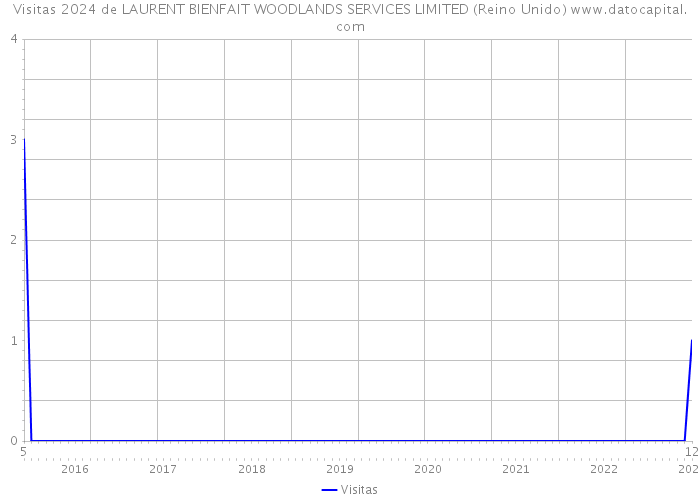 Visitas 2024 de LAURENT BIENFAIT WOODLANDS SERVICES LIMITED (Reino Unido) 