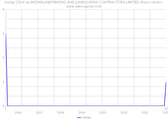 Visitas 2024 de MCFARLANE FENCING AND LANDSCAPING CONTRACTORS LIMITED (Reino Unido) 