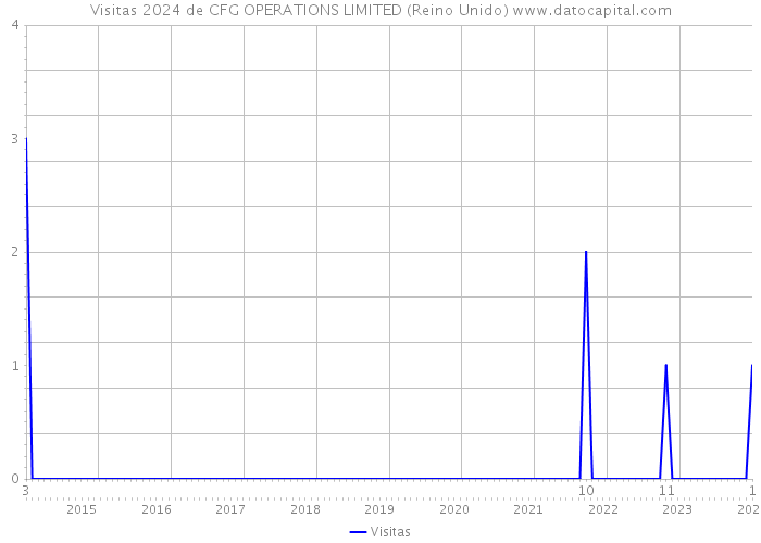 Visitas 2024 de CFG OPERATIONS LIMITED (Reino Unido) 