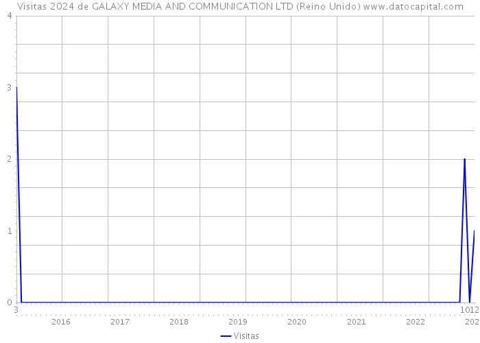 Visitas 2024 de GALAXY MEDIA AND COMMUNICATION LTD (Reino Unido) 