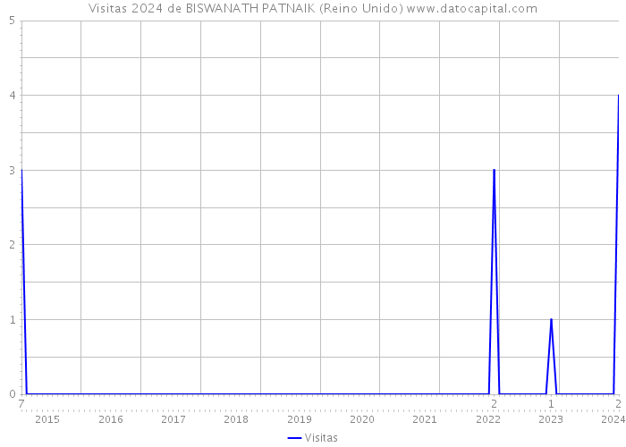 Visitas 2024 de BISWANATH PATNAIK (Reino Unido) 