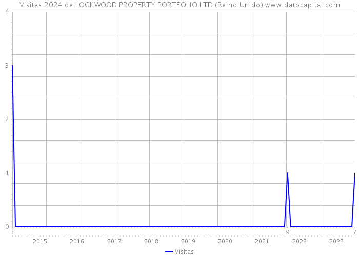 Visitas 2024 de LOCKWOOD PROPERTY PORTFOLIO LTD (Reino Unido) 