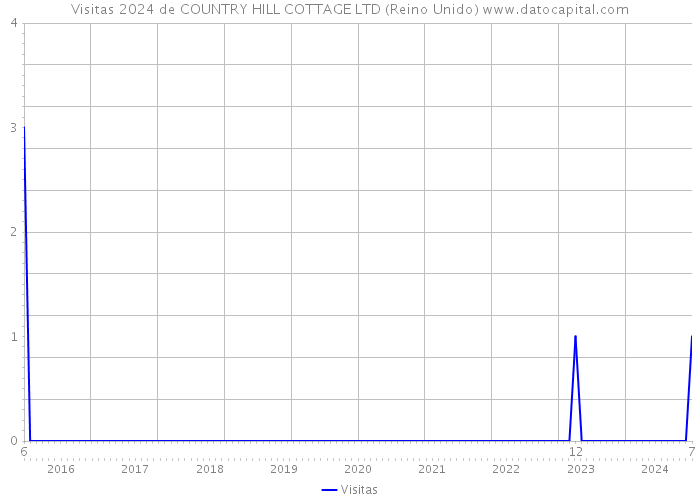 Visitas 2024 de COUNTRY HILL COTTAGE LTD (Reino Unido) 