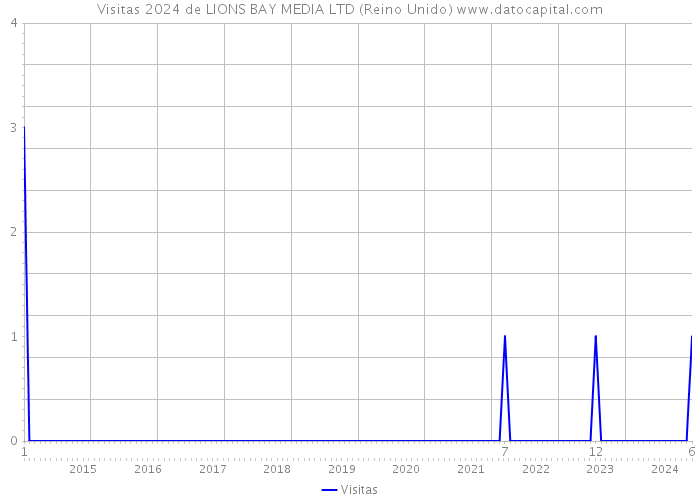 Visitas 2024 de LIONS BAY MEDIA LTD (Reino Unido) 