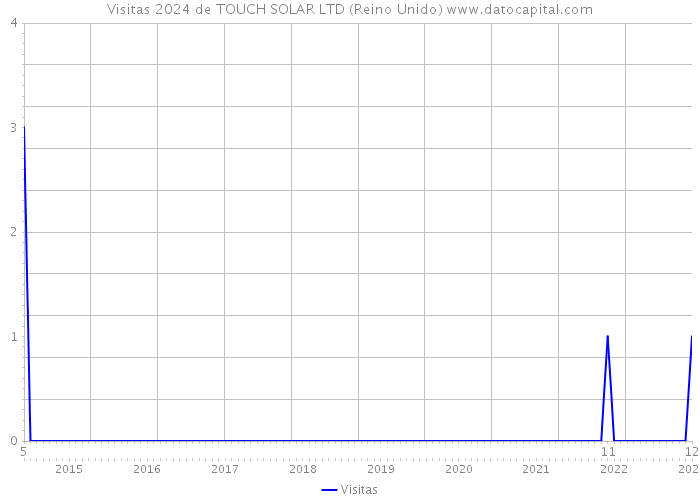 Visitas 2024 de TOUCH SOLAR LTD (Reino Unido) 