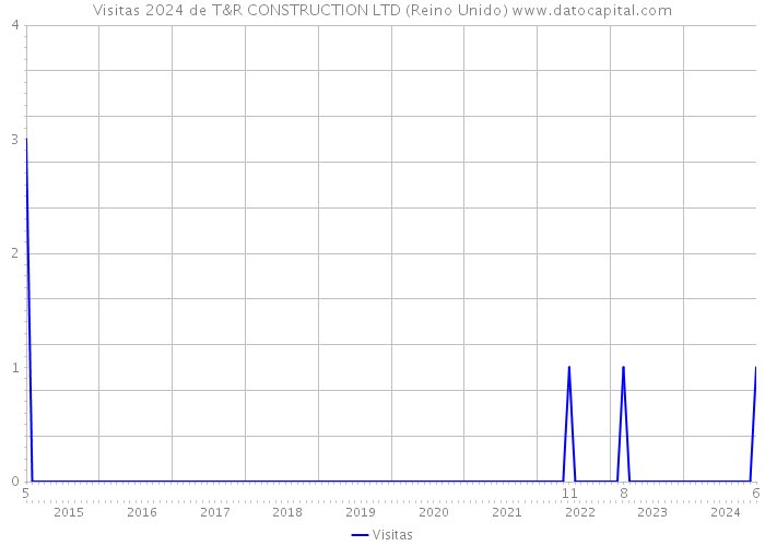 Visitas 2024 de T&R CONSTRUCTION LTD (Reino Unido) 