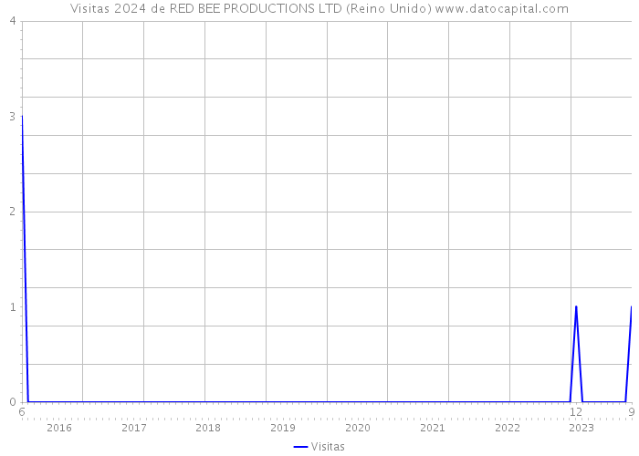 Visitas 2024 de RED BEE PRODUCTIONS LTD (Reino Unido) 