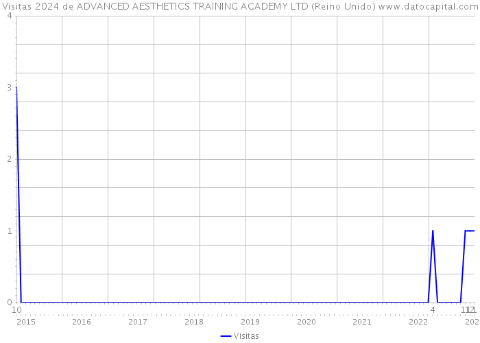 Visitas 2024 de ADVANCED AESTHETICS TRAINING ACADEMY LTD (Reino Unido) 