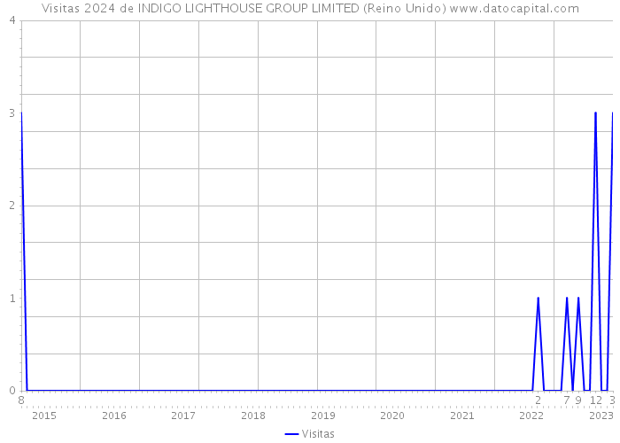 Visitas 2024 de INDIGO LIGHTHOUSE GROUP LIMITED (Reino Unido) 