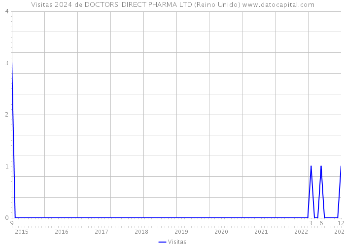 Visitas 2024 de DOCTORS' DIRECT PHARMA LTD (Reino Unido) 