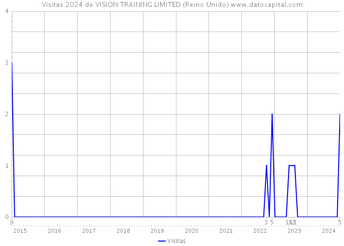 Visitas 2024 de VISION TRAINING LIMITED (Reino Unido) 