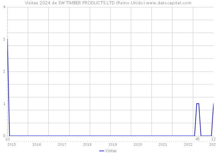 Visitas 2024 de SW TIMBER PRODUCTS LTD (Reino Unido) 