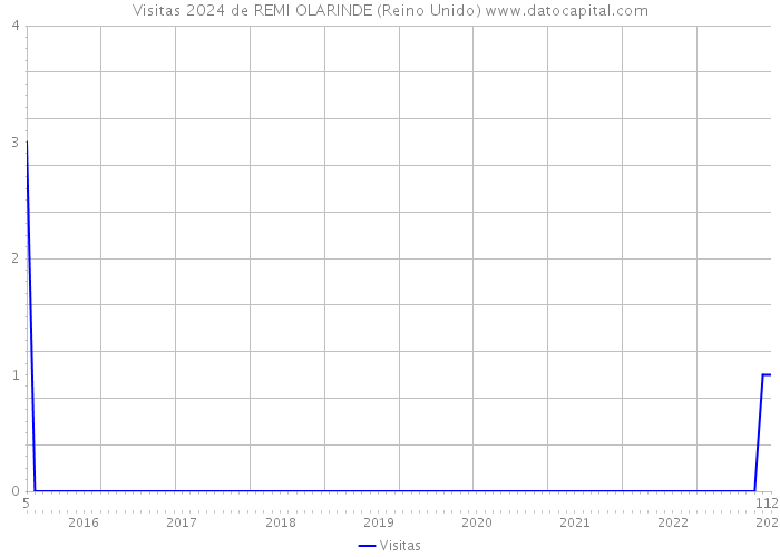 Visitas 2024 de REMI OLARINDE (Reino Unido) 