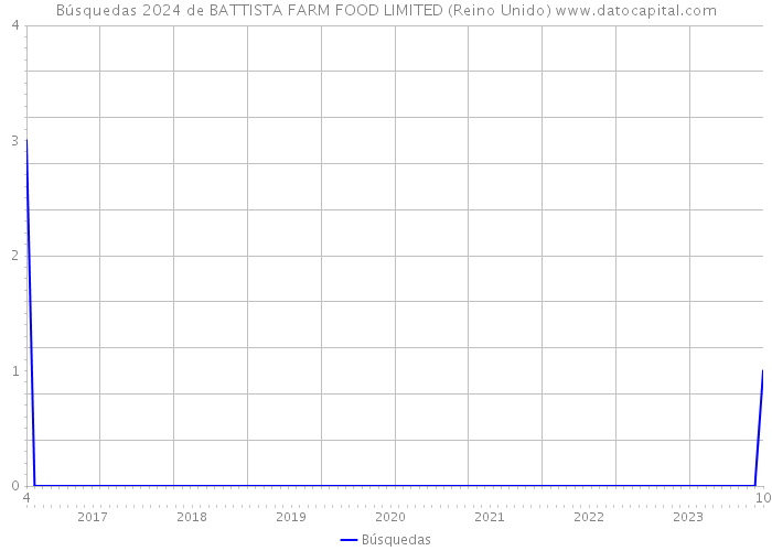 Búsquedas 2024 de BATTISTA FARM FOOD LIMITED (Reino Unido) 