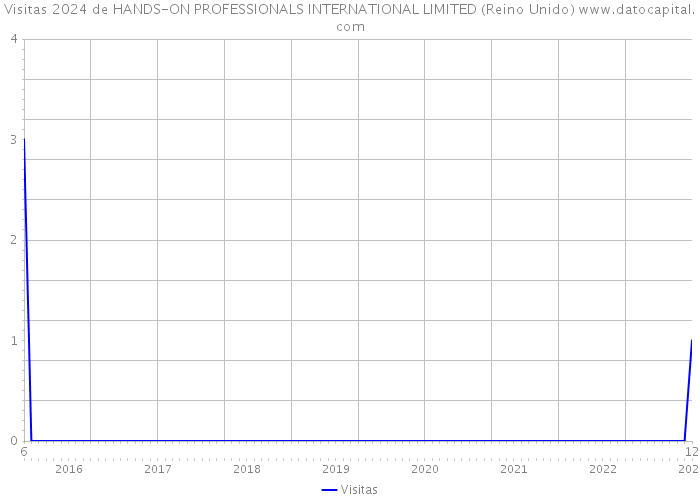 Visitas 2024 de HANDS-ON PROFESSIONALS INTERNATIONAL LIMITED (Reino Unido) 