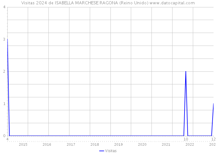 Visitas 2024 de ISABELLA MARCHESE RAGONA (Reino Unido) 