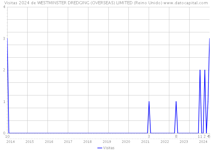 Visitas 2024 de WESTMINSTER DREDGING (OVERSEAS) LIMITED (Reino Unido) 