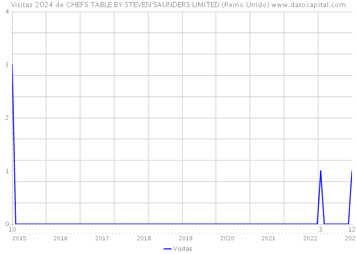 Visitas 2024 de CHEFS TABLE BY STEVEN SAUNDERS LIMITED (Reino Unido) 