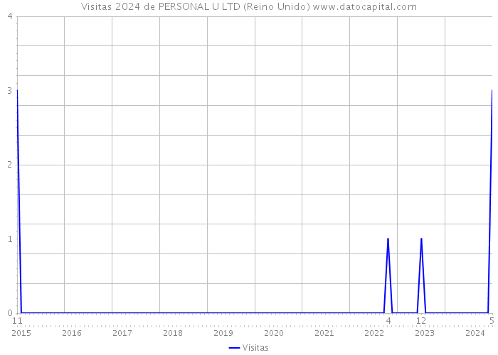 Visitas 2024 de PERSONAL U LTD (Reino Unido) 