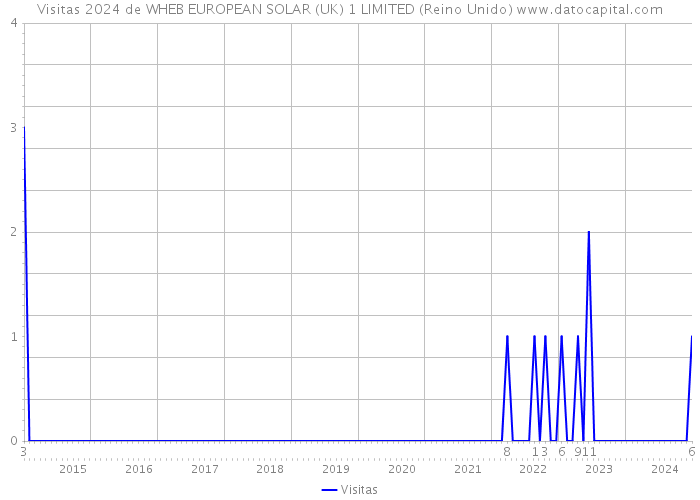 Visitas 2024 de WHEB EUROPEAN SOLAR (UK) 1 LIMITED (Reino Unido) 