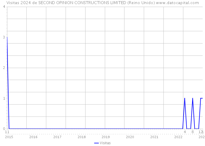 Visitas 2024 de SECOND OPINION CONSTRUCTIONS LIMITED (Reino Unido) 