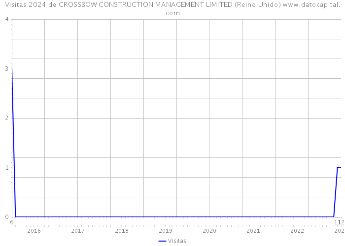 Visitas 2024 de CROSSBOW CONSTRUCTION MANAGEMENT LIMITED (Reino Unido) 