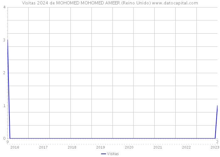 Visitas 2024 de MOHOMED MOHOMED AMEER (Reino Unido) 