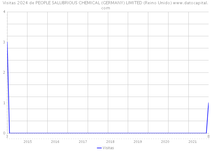 Visitas 2024 de PEOPLE SALUBRIOUS CHEMICAL (GERMANY) LIMITED (Reino Unido) 